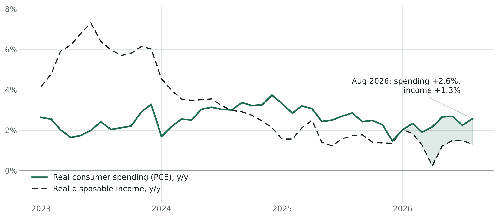 Two-line chart of real consumer spending and real disposable income growth, year over year, 2023 to August 2026. Spending grows 2.6% in August 2026 against 1.3% for income, with the gap since February shaded.