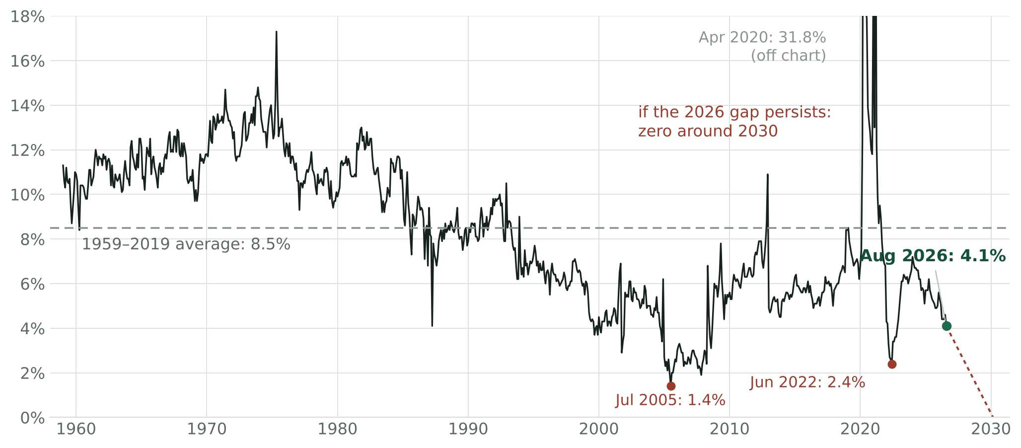 Personal saving rate from 1959 to August 2026, with the 1959 to 2019 average of 8.5% marked, lows of 1.4% in July 2005 and 2.4% in June 2022, the latest reading of 4.1% in August 2026, and a dotted extrapolation of the current gap reaching zero around 2030.