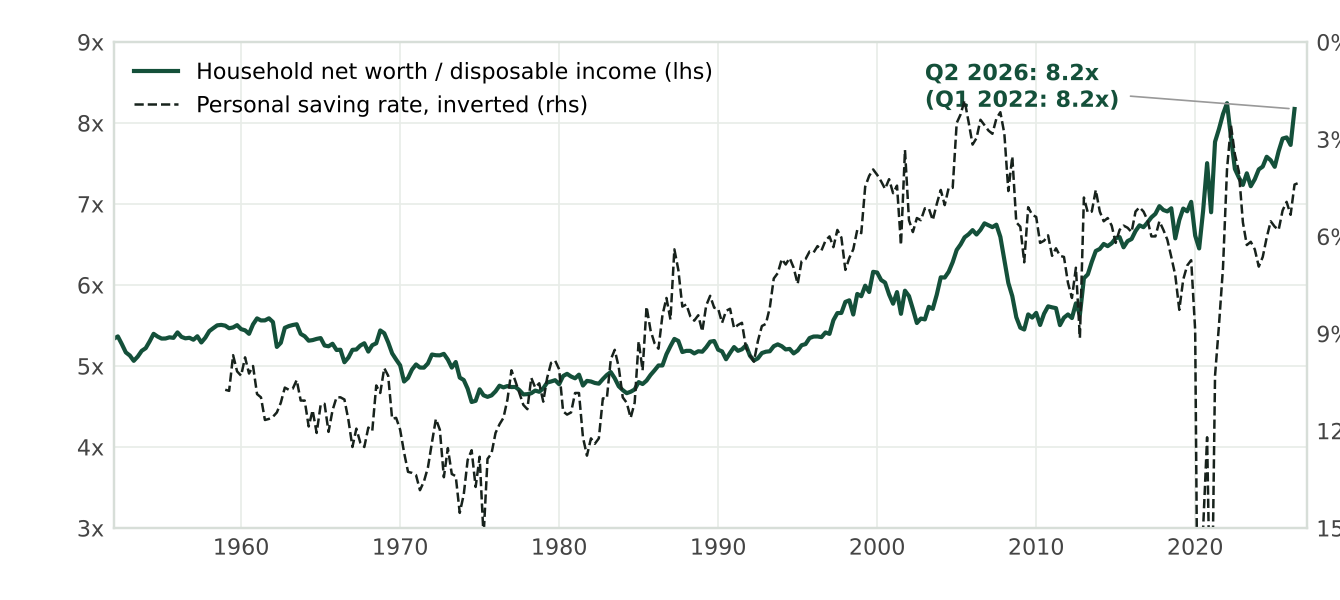Household net worth as a multiple of disposable income from 1952 to Q2 2026, reaching 8.2 times, plotted against the personal saving rate on an inverted axis; the two series move together.