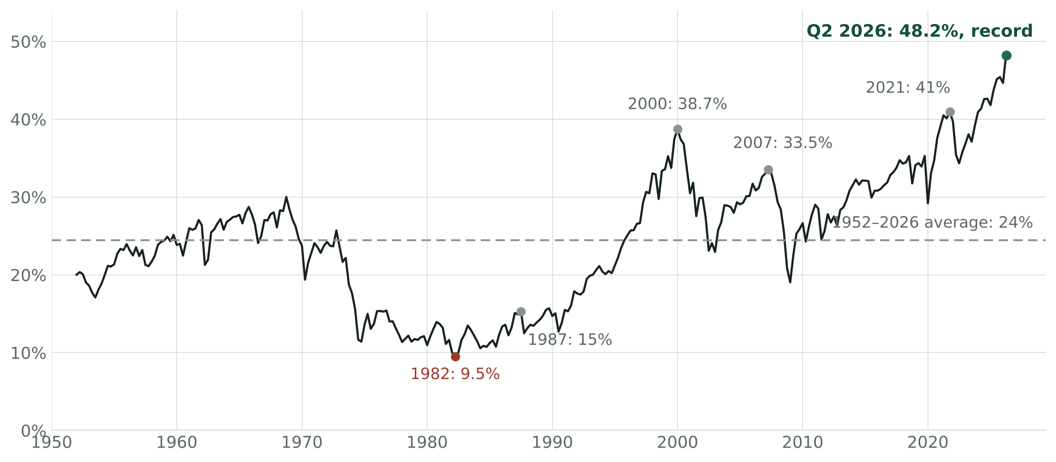 Corporate equities as a share of household financial assets, quarterly from 1952 to Q2 2026, with the 1982 low of 9.5%, the 2000 peak of 38.7%, 2007 at 33.5%, 2021 at 41%, and the Q2 2026 record of 48.2% marked against the long-run average of 24%.