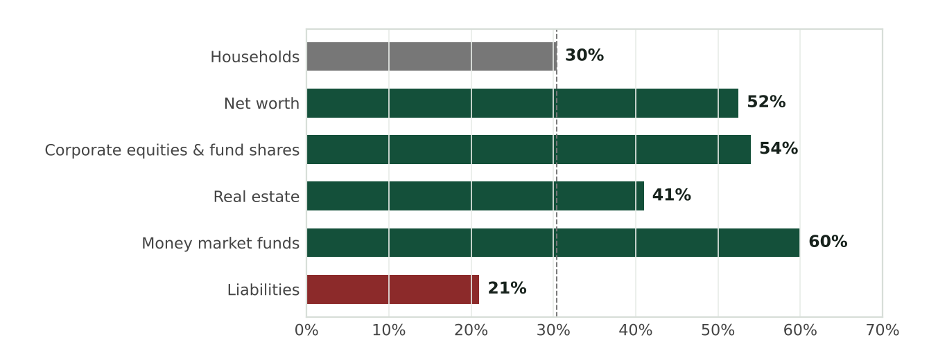 Bar chart of Baby Boomers' share of US households at 30% against their share of net worth at 52%, corporate equities and fund shares at 54%, real estate at 41%, money market funds at 60%, and liabilities at 21%.
