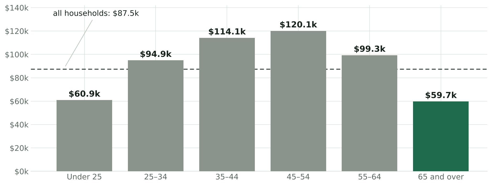 Median household income by age of householder in 2025: under 25 at $60.9k, 25 to 34 at $94.9k, 35 to 44 at $114.1k, 45 to 54 at $120.1k, 55 to 64 at $99.3k, and 65 and over at $59.7k, against an all-household median of $87.5k.