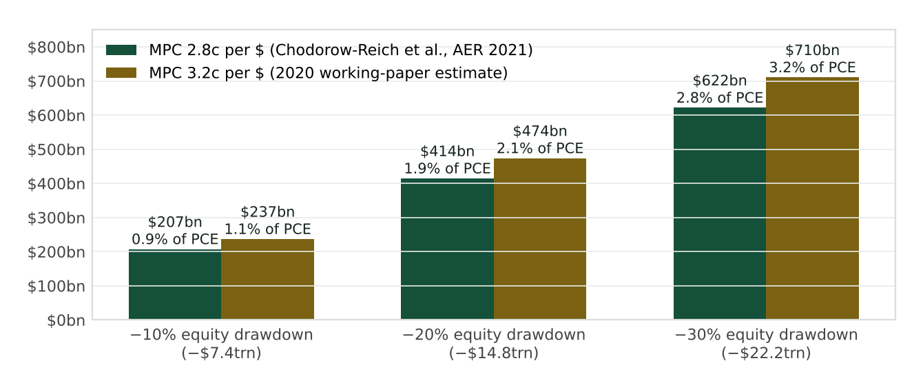 Bar chart of the implied cut to annual consumer spending from 10, 20 and 30 percent equity drawdowns under marginal propensities to consume of 2.8 and 3.2 cents per dollar: from $207bn, or 0.9% of spending, up to $710bn, or 3.2%.