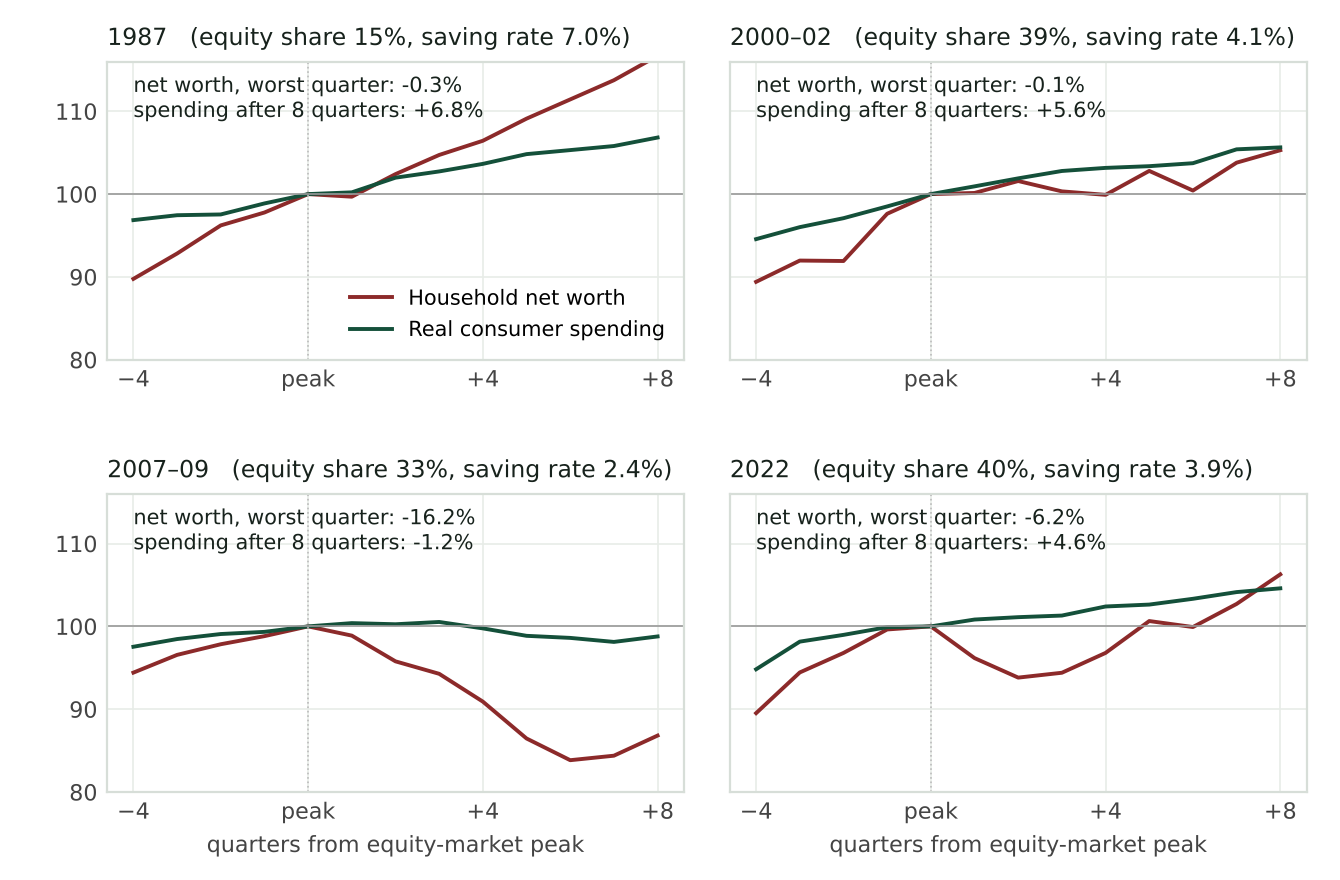 Four small charts indexing household net worth and real consumer spending to 100 at the equity-market peaks of 1987, 2000, 2007 and 2022. Spending kept growing in every episode except 2007 to 2009, when net worth fell 16%.