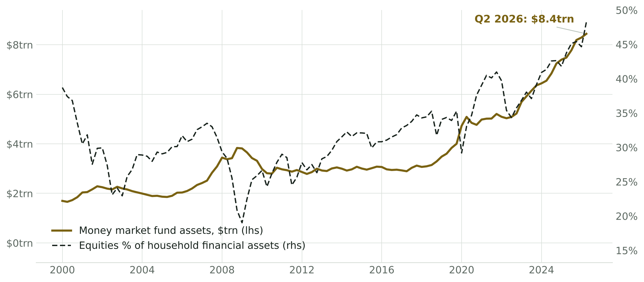 Money market fund assets rising to a record $8.4trn in Q2 2026 while the equity share of household financial assets also reaches a record, 2000 to 2026.