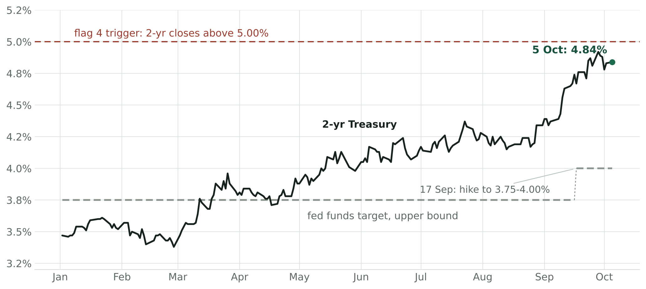 The 2-year Treasury yield rising from 3.47% in January to 4.84% on 5 October, plotted against the fed funds target upper bound stepping from 3.75% to 4.00% on 17 September, with the flag's trigger line at 5.00%.