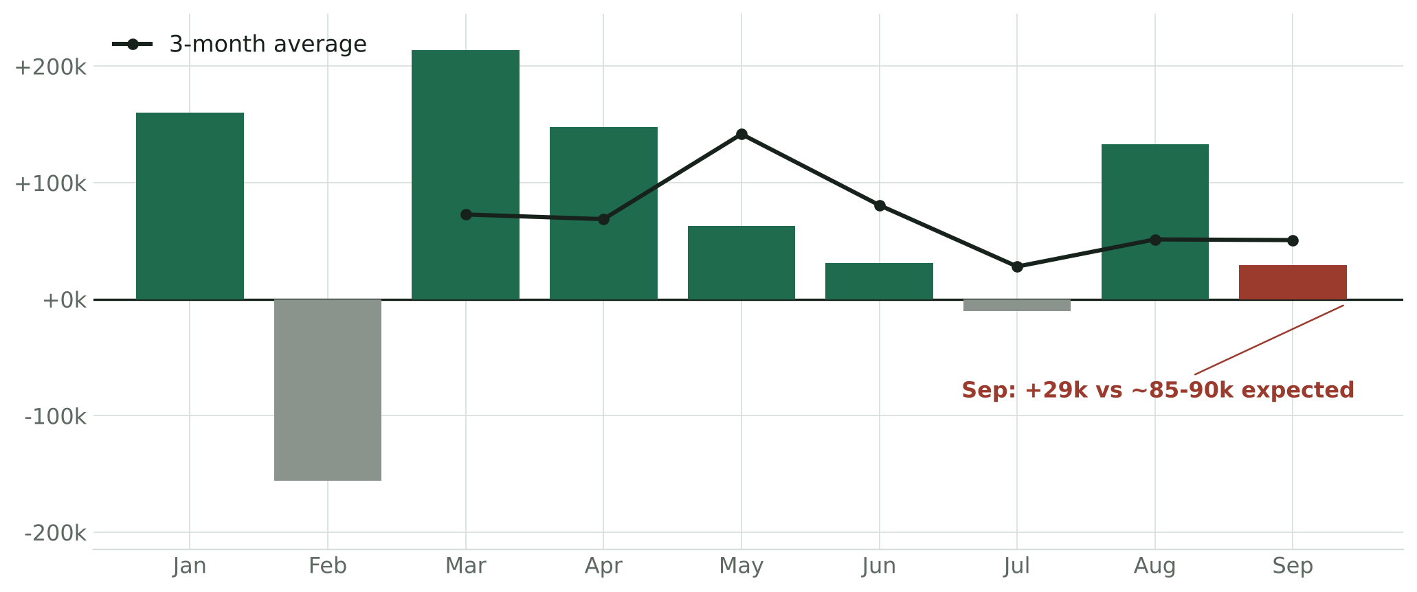 Bar chart of monthly nonfarm payroll changes in 2026 with the 3-month average line falling from 142 thousand in the spring to 51 thousand; September's 29 thousand print is highlighted.
