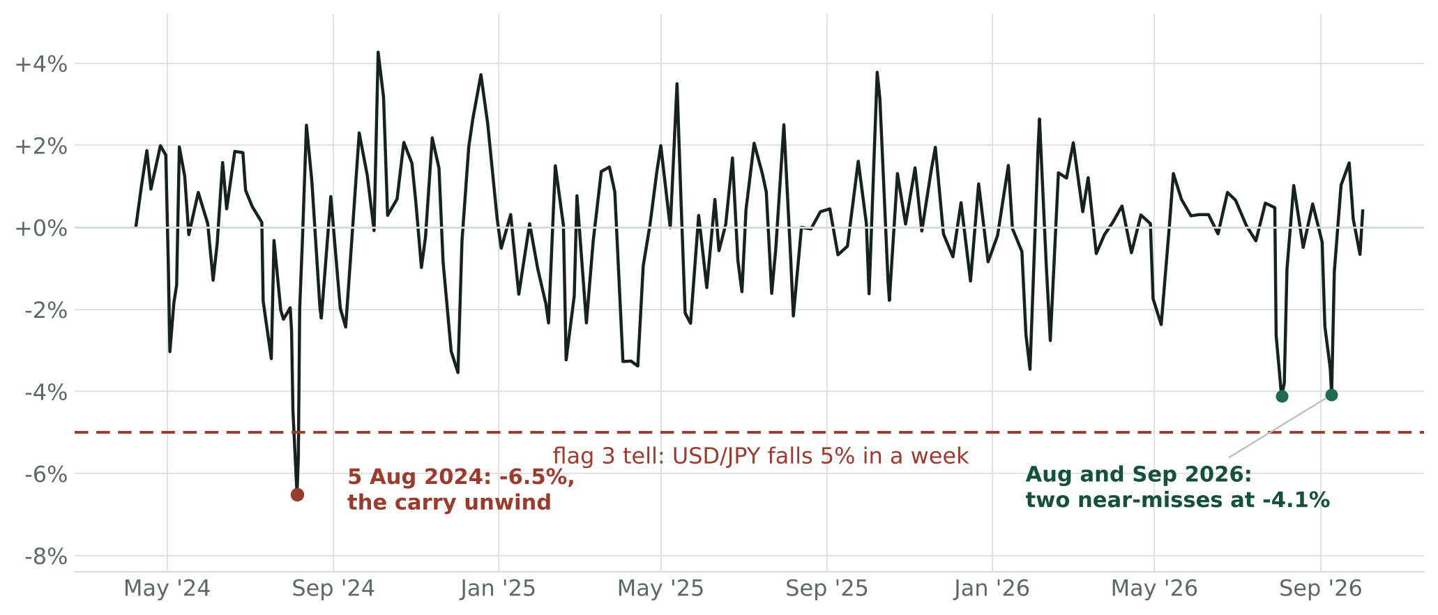 Rolling 5-day change in USD/JPY from April 2024 to October 2026. The series crosses the minus 5 percent tell once, at minus 6.5 percent during the August 2024 carry unwind, with two near-misses at minus 4.1 percent in August and September 2026.
