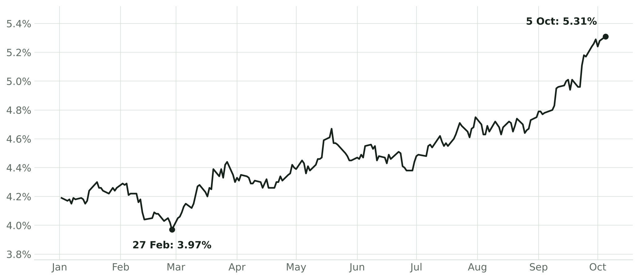 Line chart of the 10-year Treasury yield in 2026, rising from 4.19% in January through a late-February low near 3.97% to 5.31% on 5 October.