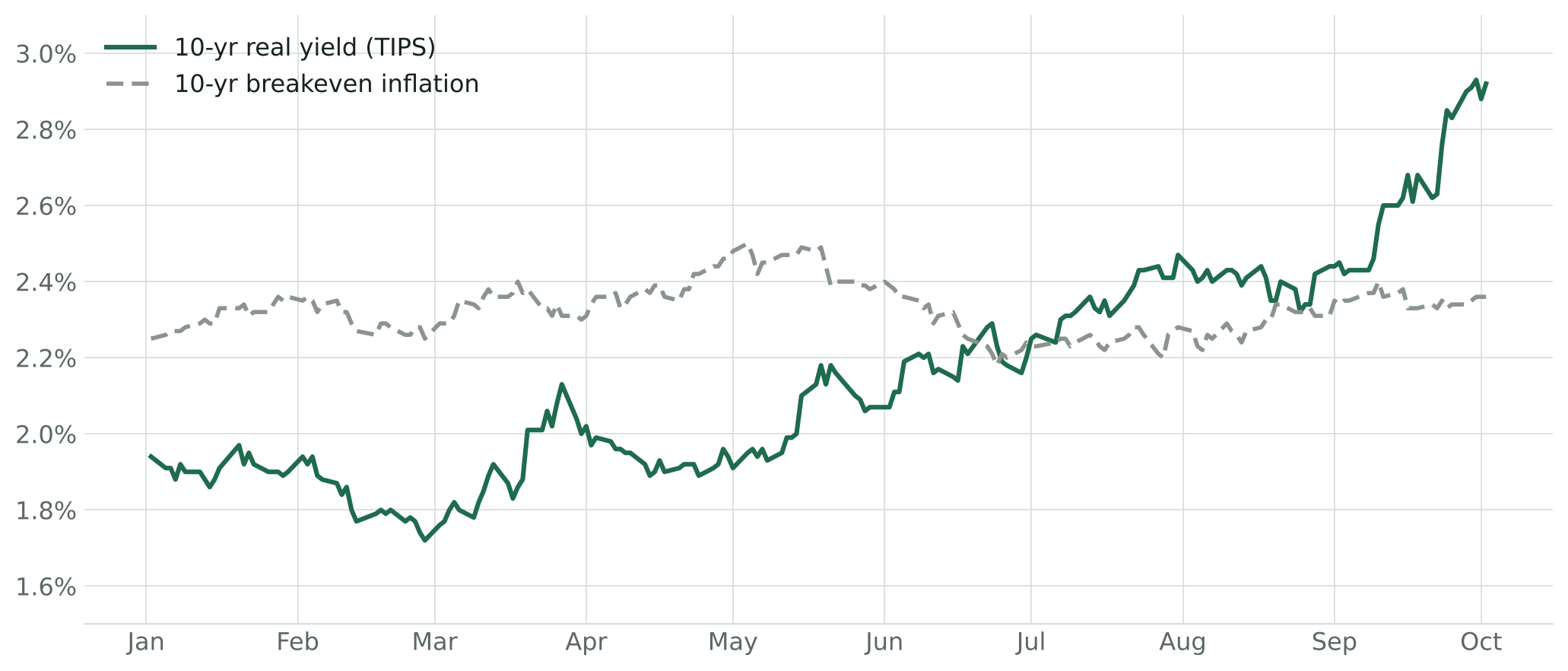 Two-line chart: the 10-year TIPS real yield rising from 1.94% to 2.92% in 2026 while the 10-year breakeven inflation rate stays flat near 2.3%.