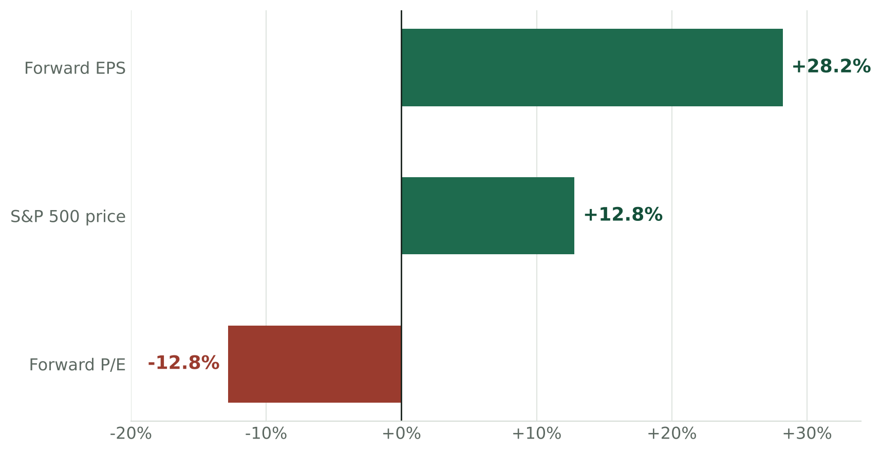 Bar chart: forward EPS up 28.2% year to date, S&P 500 price up 12.8%, forward P/E down 12.8%.