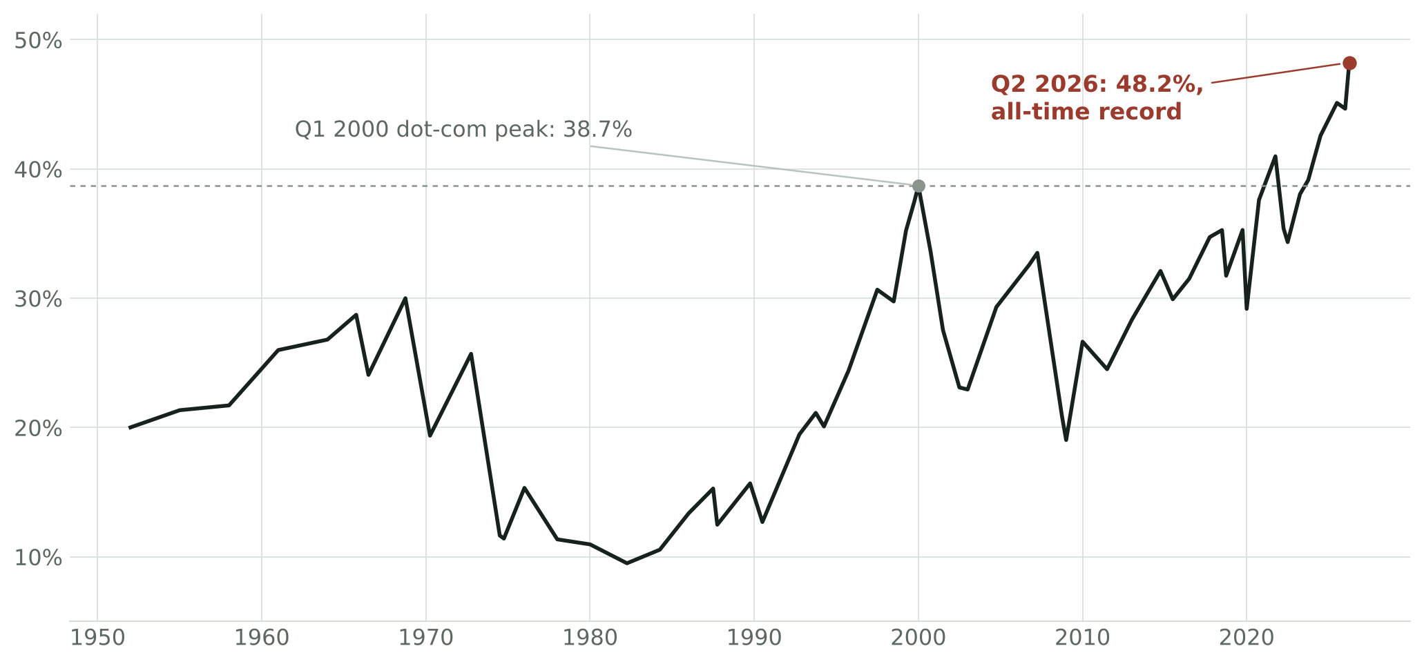 Household equity allocation from 1952 to 2026, peaking at 38.7% in Q1 2000 and reaching an all-time record of 48.2% in Q2 2026.