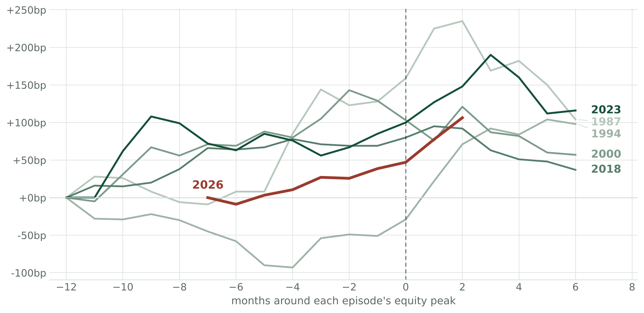 Overlay of the 10-year yield change around each episode's equity peak for 1987, 1994, 2000, 2018, 2023 and 2026. In every prior episode yields kept rising past the equity peak; the 2026 line, in red, is two months past the August record and accelerating.