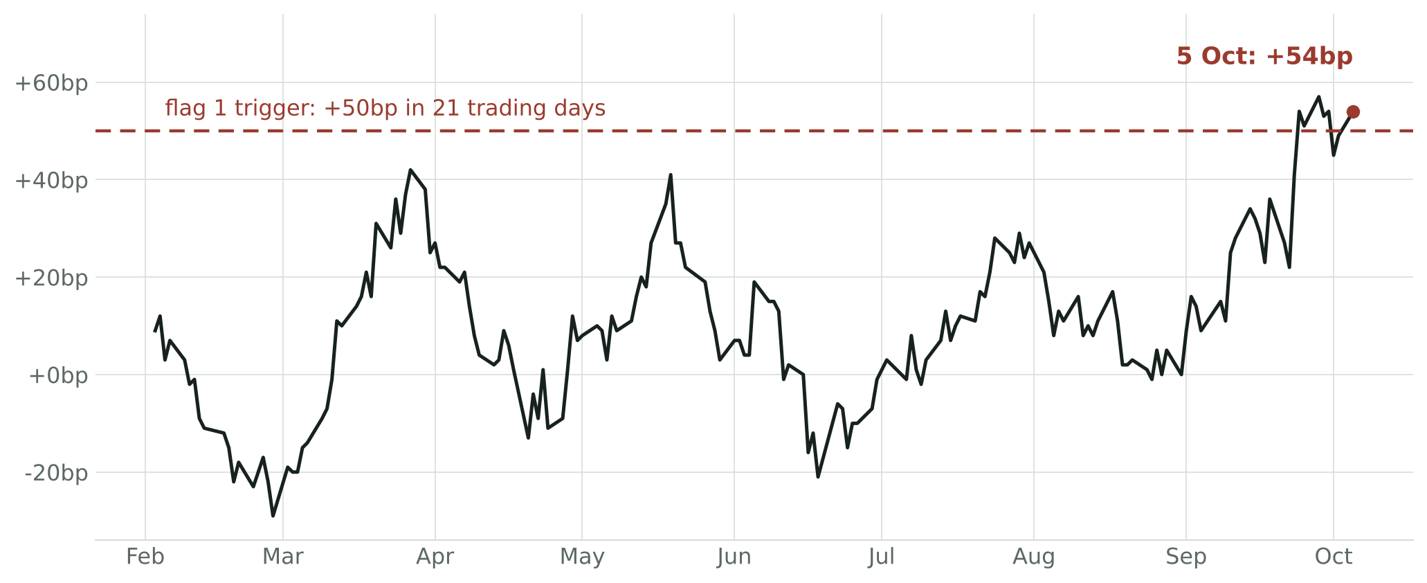 Rolling 21-trading-day change in the 10-year yield through 2026, oscillating between minus 30 and plus 42 basis points before crossing the 50 basis point trigger line in late September; plus 54 on 5 October.