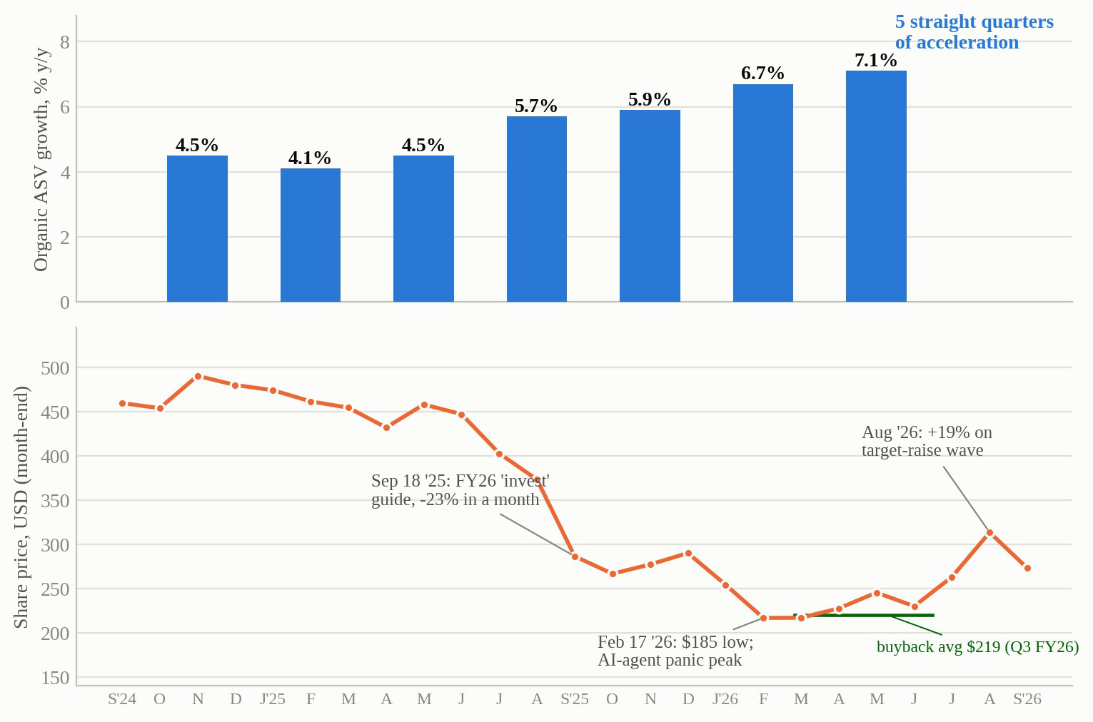 Two-panel chart: organic ASV growth accelerating from 4.5% to 7.1% over seven quarters, against the share price falling from around $460 to the $185 February 2026 low and recovering to $274, with the Q3 FY26 buyback average of $219 marked.