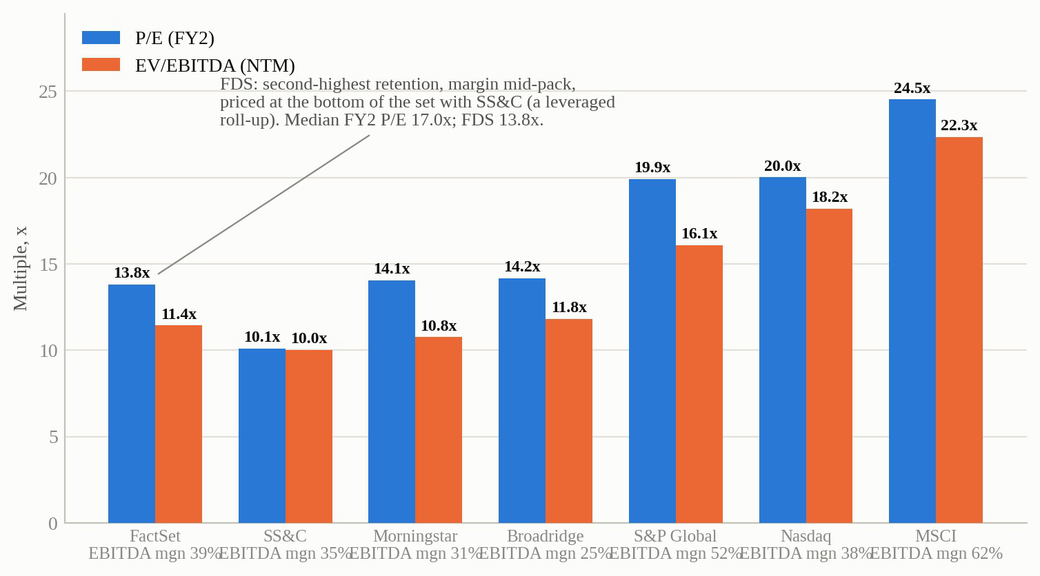 Grouped bar chart of forward P/E and EV/EBITDA for FactSet, SS&C, Morningstar, Broadridge, S&P Global, Nasdaq and MSCI, with EBITDA margins labelled. FactSet at 13.8x P/E sits near the bottom of the set with SS&C despite second-highest retention; the median FY2 P/E is 17.0x.