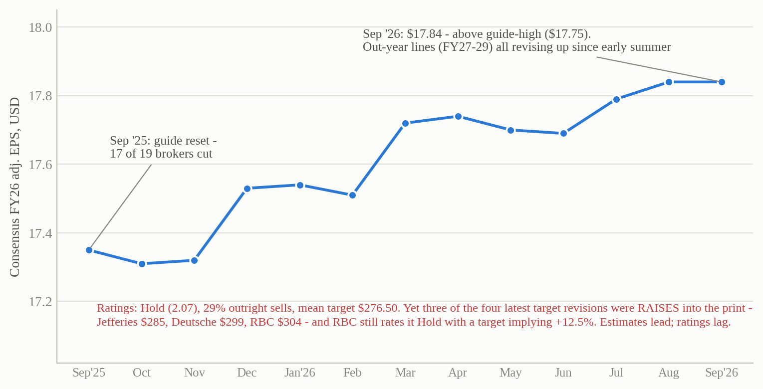 Line chart of consensus FY26 adjusted EPS rising from $17.35 after the September 2025 guide reset to $17.84 by September 2026, above the guide-high of $17.75, while the consensus rating stays Hold with 29% sells and a mean target of $276.50.